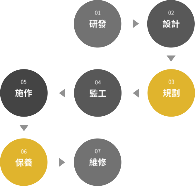 垂直系統整合，一貫化製作服務